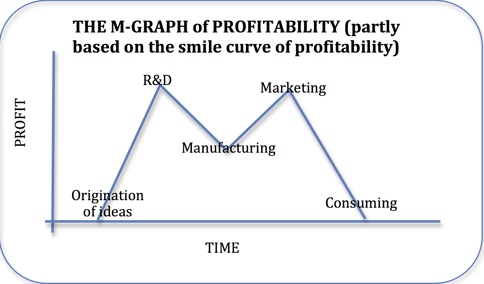 M-Graph of profitability