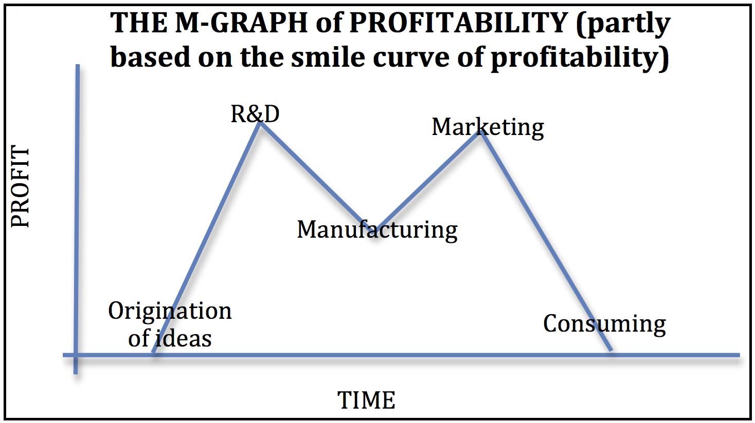 M-Graph of profitability